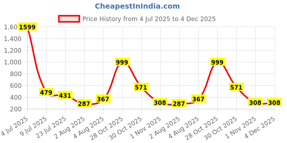 myntra.com Moda Rapido Pack Of 2 Women Full Coverage Lightly Padded Bralette Bra moda rapido Price History Graph from 4 Jul 2025 to 4 Dec 2025