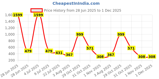 myntra.com Moda Rapido Pack Of 2 Women Full Coverage Lightly Padded Bralette Bra moda rapido Price History Graph from 28 Jun 2025 to 30 Nov 2025