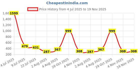 myntra.com Moda Rapido Pack Of 2 Women Full Coverage Lightly Padded Bralette Bra moda rapido Price History Graph from 4 Jul 2025 to 19 Nov 2025