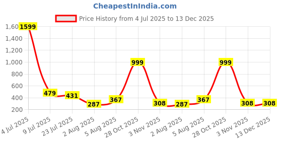 myntra.com Moda Rapido Pack Of 2 Women Full Coverage Lightly Padded Bralette Bra moda rapido Price History Graph from 4 Jul 2025 to 13 Dec 2025