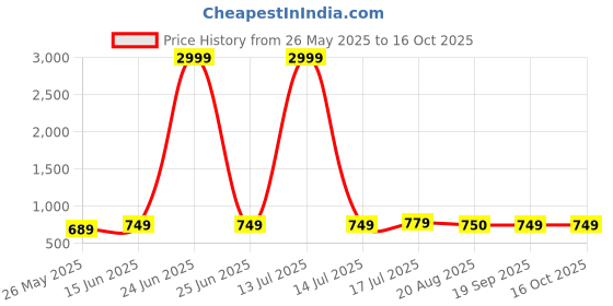 myntra.com Moda Rapido Pack Of 2 Woven Design Zari Bandhani Saree moda rapido Price History Graph from 26 May 2025 to 15 Oct 2025