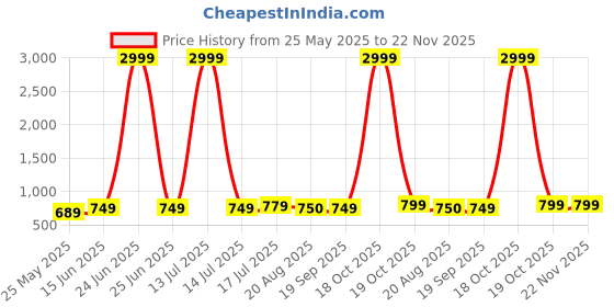 myntra.com Moda Rapido Pack Of 2 Woven Design Zari Bandhani Saree moda rapido Price History Graph from 25 May 2025 to 22 Nov 2025