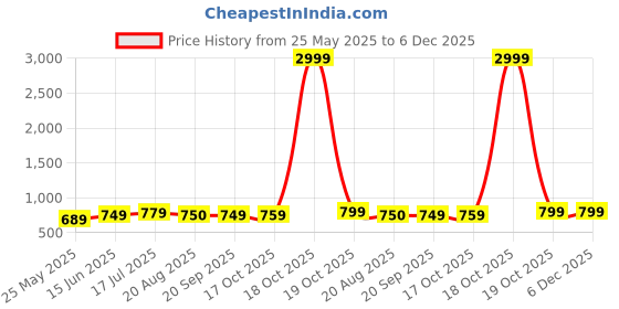 myntra.com Moda Rapido Pack Of 2 Woven Design Zari Bandhani Saree moda rapido Price History Graph from 25 May 2025 to 6 Dec 2025