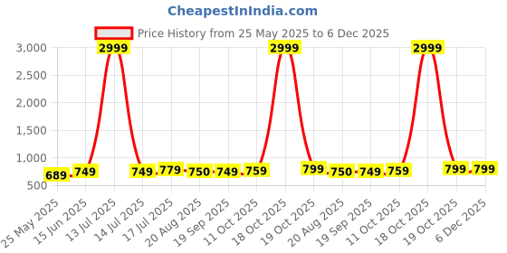 myntra.com Moda Rapido Pack Of 2 Woven Design Zari Bandhani Saree moda rapido Price History Graph from 25 May 2025 to 6 Dec 2025