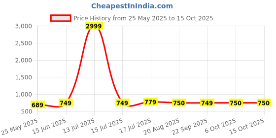 myntra.com Moda Rapido Pack Of 2 Woven Design Zari Bandhani Saree moda rapido Price History Graph from 25 May 2025 to 15 Oct 2025
