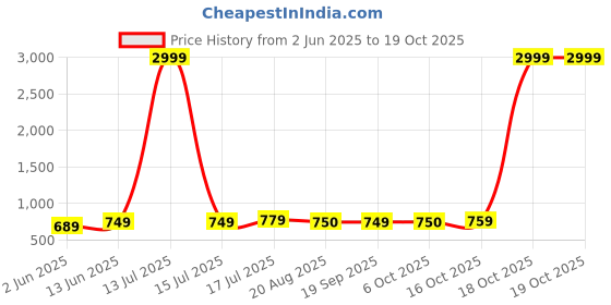 myntra.com Moda Rapido Pack Of 2 Woven Design Zari Bandhani Saree moda rapido Price History Graph from 2 Jun 2025 to 18 Oct 2025