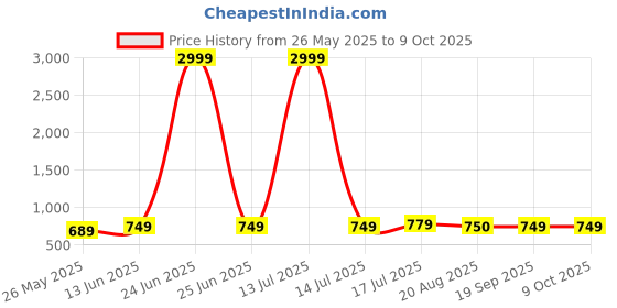 myntra.com Moda Rapido Pack Of 2 Woven Design Zari Bandhani Saree moda rapido Price History Graph from 26 May 2025 to 8 Oct 2025
