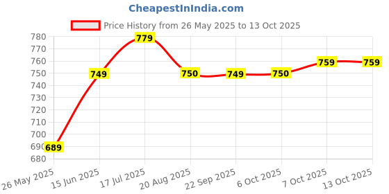myntra.com Moda Rapido Pack of 2 Zari Bandhani Saree moda rapido Price History Graph from 26 May 2025 to 13 Oct 2025