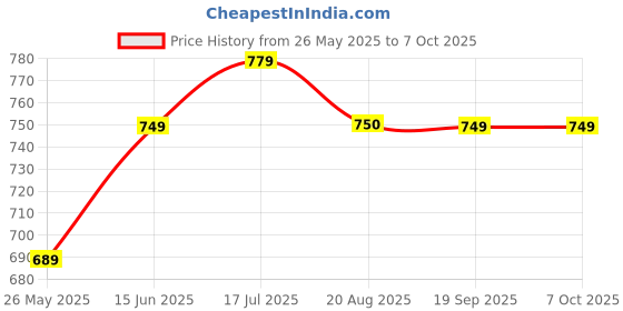 myntra.com Moda Rapido Pack of 2 Zari Bandhani Saree moda rapido Price History Graph from 26 May 2025 to 7 Oct 2025