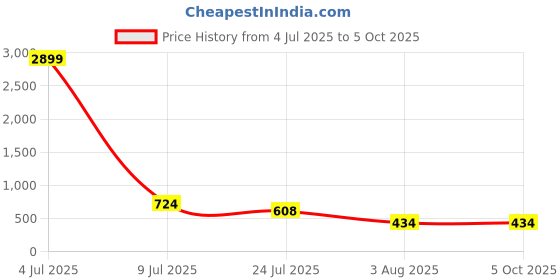 myntra.com Moda Rapido Pack Of 3 Full Coverage Lightly Padded Everyday Bra moda rapido Price History Graph from 4 Jul 2025 to 4 Oct 2025