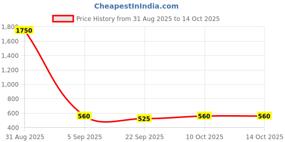 myntra.com Moda Rapido Pack Of 3 Full Coverage Lightly Padded Solid Bra moda rapido Price History Graph from 31 Aug 2025 to 13 Oct 2025
