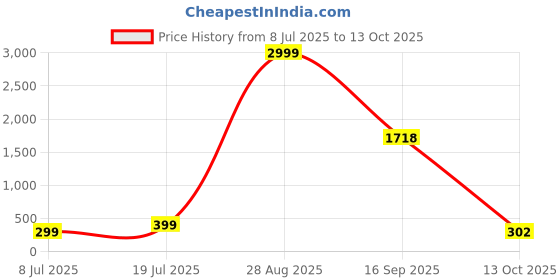 myntra.com Moda Rapido Pack Of 3 High-Rise Basic Briefs MR-1031 moda rapido Price History Graph from 8 Jul 2025 to 13 Oct 2025