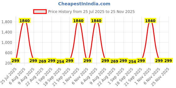 myntra.com Moda Rapido Pack Of 3 Hipster Briefs MDRP-UG-KAMI-icebl-Mrn-Pch-P3-S moda rapido Price History Graph from 25 Jul 2025 to 24 Nov 2025