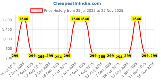 myntra.com Moda Rapido Pack Of 3 Hipster Briefs MDRP-UG-KAMI-Mrn-pch-tq-P3-S moda rapido Price History Graph from 25 Jul 2025 to 24 Nov 2025