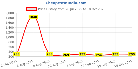 myntra.com Moda Rapido Pack Of 3 Hipster Briefs MDRP-UG-KAMI-PNTY-Mrn-icebl-sggrn-P3-S moda rapido Price History Graph from 26 Jul 2025 to 18 Oct 2025