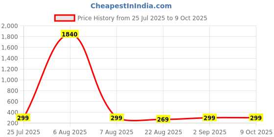 myntra.com Moda Rapido Pack Of 3 Hipster Briefs MDRP-UMDRP-UG-KAMI-PNTY-Blk-Sggrn-Mrn-P3-S moda rapido Price History Graph from 25 Jul 2025 to 9 Oct 2025