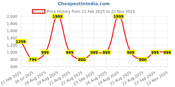 myntra.com Moda Rapido Pack Of 3 Mid Rise TrackPants moda rapido Price History Graph from 21 Feb 2025 to 22 Nov 2025
