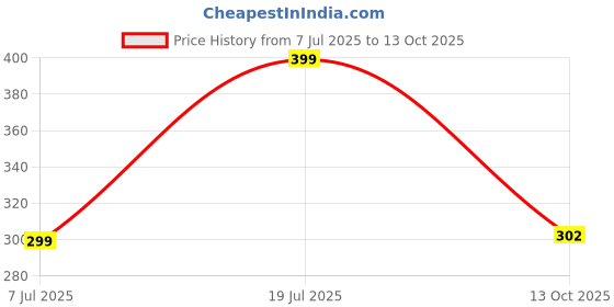 myntra.com Moda Rapido Pack Of 3 Plus-Size High-Rise Hipster Briefs MR-1031 Black Cloud Graphite moda rapido Price History Graph from 7 Jul 2025 to 13 Oct 2025