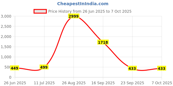 myntra.com Moda Rapido Pack Of 4 Plus-Size High-Rise Hipster Briefs MR-1031 moda rapido Price History Graph from 26 Jun 2025 to 7 Oct 2025