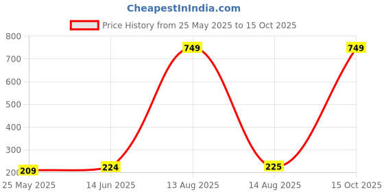 myntra.com Moda Rapido Pack Of 4 Striped Dupatta moda rapido Price History Graph from 25 May 2025 to 15 Oct 2025