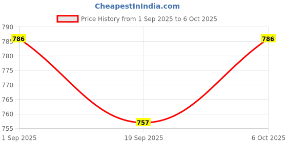 myntra.com Moda Rapido Pack Of 5 Full Coverage Solid Lightly Padded Bra moda rapido Price History Graph from 1 Sep 2025 to 6 Oct 2025