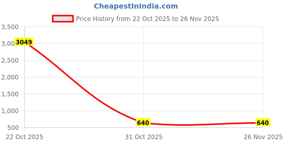 myntra.com Moda Rapido Paisley Poly Chiffon Designer Saree moda rapido Price History Graph from 22 Oct 2025 to 25 Nov 2025