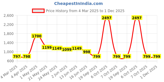 myntra.com Moda Rapido Paisley Poly Georgette Saree moda rapido Price History Graph from 4 Mar 2025 to 1 Dec 2025