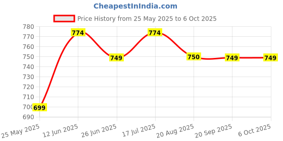 myntra.com Moda Rapido Pak Of 2 Printed Woven Design Saree moda rapido Price History Graph from 25 May 2025 to 5 Oct 2025