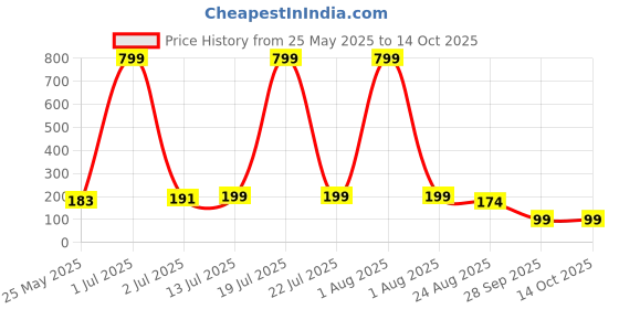 myntra.com Moda Rapido Panda Graphic Printed Round Neck Regular Fit T-shirt moda rapido Price History Graph from 25 May 2025 to 14 Oct 2025