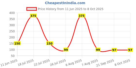 myntra.com Moda Rapido Peach Bra Full Coverage moda rapido Price History Graph from 11 Jun 2025 to 8 Oct 2025