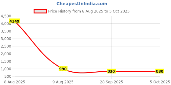 myntra.com Moda Rapido Peach Coloured Floral Printed Straight Kurta with Trousers & Dupatta moda rapido Price History Graph from 8 Aug 2025 to 4 Oct 2025