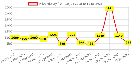 myntra.com Moda Rapido Peach-Coloured Printed Top With Trouser moda rapido Price History Graph from 10 Jan 2025 to 12 Jul 2025