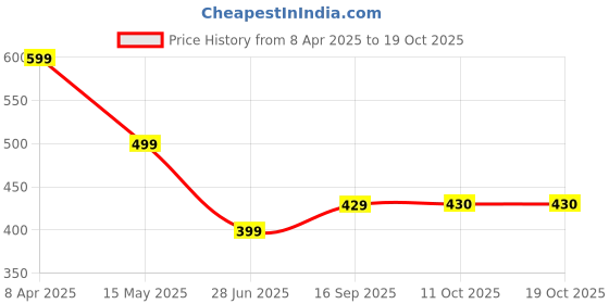 myntra.com Moda Rapido Peter Pan Collar Fit & Flare Dress moda rapido Price History Graph from 8 Apr 2025 to 18 Oct 2025