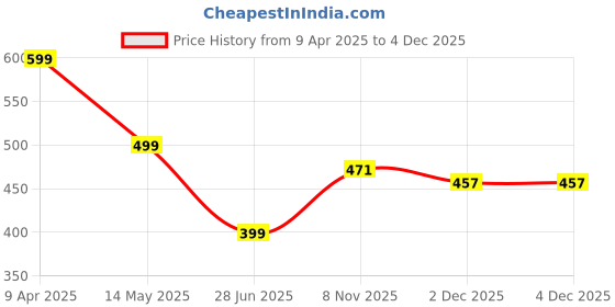 myntra.com Moda Rapido Peter Pan Collar Fit & Flare Dress moda rapido Price History Graph from 9 Apr 2025 to 4 Dec 2025