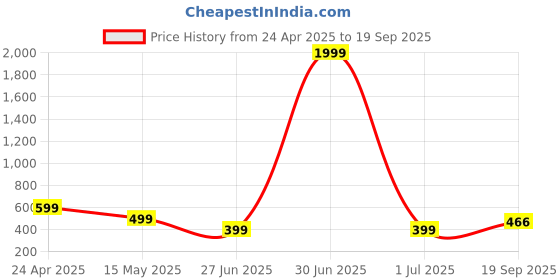 myntra.com Moda Rapido Peter Pan Collar Fit & Flare Dress moda rapido Price History Graph from 24 Apr 2025 to 19 Sep 2025