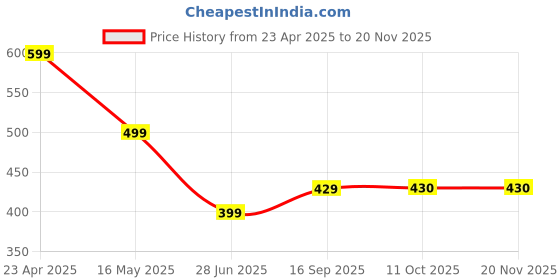 myntra.com Moda Rapido Peter Pan Collar Fit & Flare Dress moda rapido Price History Graph from 23 Apr 2025 to 19 Nov 2025