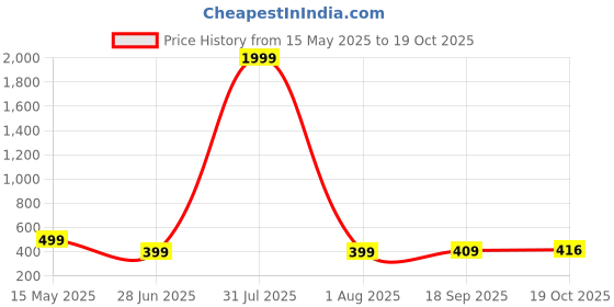 myntra.com Moda Rapido Peter Pan Collar Fit & Flare Dress moda rapido Price History Graph from 15 May 2025 to 19 Oct 2025