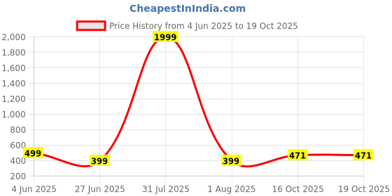 myntra.com Moda Rapido Peter Pan Collar Fit & Flare Dress moda rapido Price History Graph from 4 Jun 2025 to 17 Oct 2025