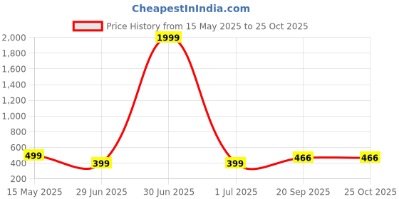 myntra.com Moda Rapido Peter Pan Collar Fit & Flare Dress moda rapido Price History Graph from 15 May 2025 to 25 Oct 2025