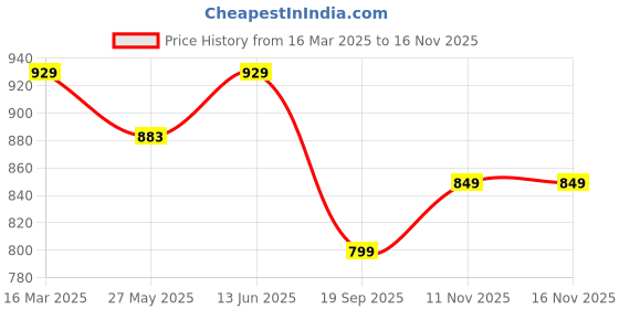 myntra.com Moda Rapido Phulkari Pure Georgette Saree moda rapido Price History Graph from 16 Mar 2025 to 13 Nov 2025