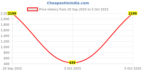 myntra.com Moda Rapido Pink Abstract Embellished Poly Georgette Sarees moda rapido Price History Graph from 20 Sep 2025 to 5 Oct 2025