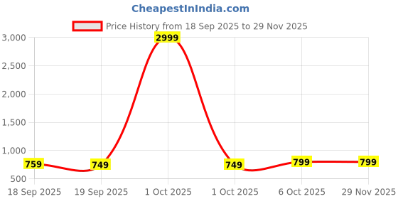 myntra.com Moda Rapido Pink Embroidered Pure Georgette Leheriya Sarees moda rapido Price History Graph from 18 Sep 2025 to 29 Nov 2025