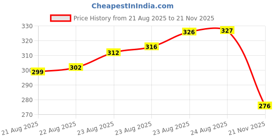 myntra.com Moda Rapido Pink Printed Poly Georgette Saree moda rapido Price History Graph from 21 Aug 2025 to 21 Nov 2025