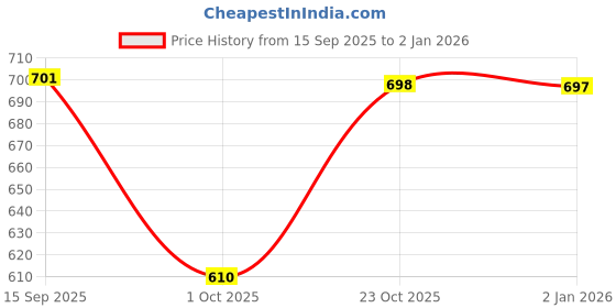 myntra.com Moda Rapido Pink Woven Design Silk Cotton Kanjeevaram Sarees moda rapido Price History Graph from 15 Sep 2025 to 31 Dec 2025