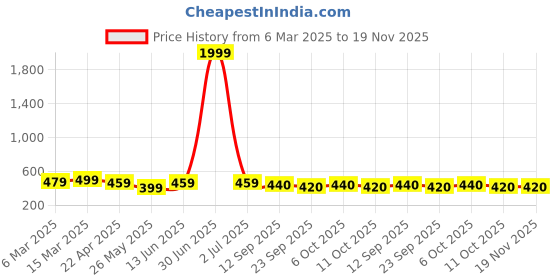 myntra.com Moda Rapido Pleated Flared Maxi Skirt moda rapido Price History Graph from 6 Mar 2025 to 19 Nov 2025