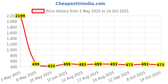 myntra.com Moda Rapido Pleated Flared Maxi Skirt moda rapido Price History Graph from 3 May 2025 to 14 Oct 2025