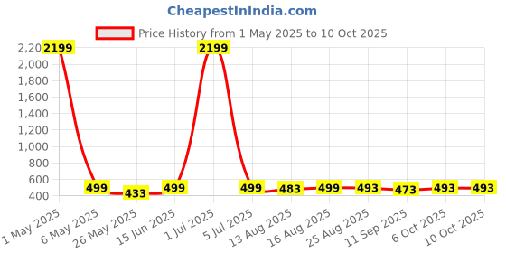 myntra.com Moda Rapido Pleated Flared Maxi Skirt moda rapido Price History Graph from 1 May 2025 to 9 Oct 2025