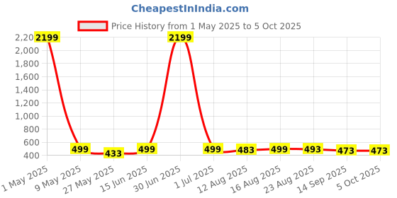 myntra.com Moda Rapido Pleated Flared Maxi Skirt moda rapido Price History Graph from 1 May 2025 to 4 Oct 2025