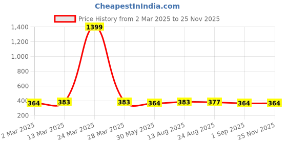 myntra.com Moda Rapido Pleated Flared Midi Skirt moda rapido Price History Graph from 2 Mar 2025 to 24 Nov 2025