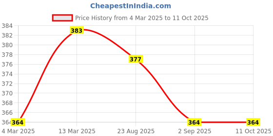 myntra.com Moda Rapido Pleated Flared Midi Skirt moda rapido Price History Graph from 4 Mar 2025 to 11 Oct 2025